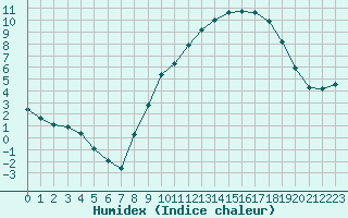 Courbe de l'humidex pour Cerisiers (89)