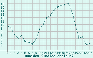 Courbe de l'humidex pour Nevers (58)