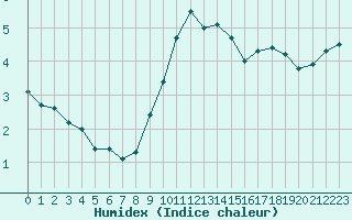 Courbe de l'humidex pour Perpignan (66)