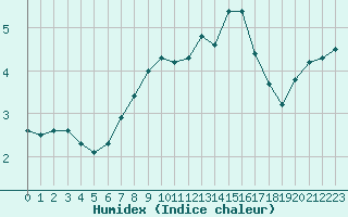 Courbe de l'humidex pour Abed