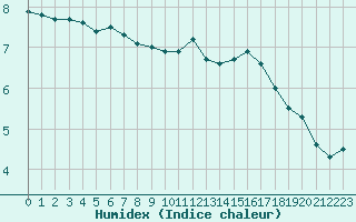 Courbe de l'humidex pour Eu (76)