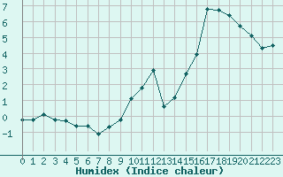 Courbe de l'humidex pour Rmering-ls-Puttelange (57)