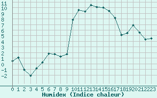 Courbe de l'humidex pour Oberstdorf