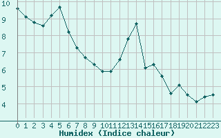 Courbe de l'humidex pour Brive-Souillac (19)