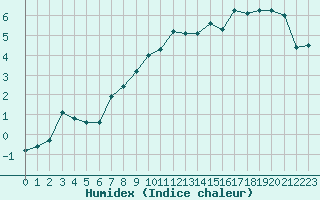 Courbe de l'humidex pour Beznau