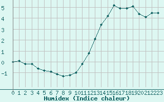 Courbe de l'humidex pour Somosierra