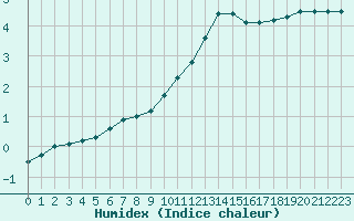 Courbe de l'humidex pour Abbeville (80)