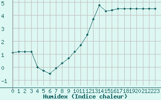 Courbe de l'humidex pour Koksijde (Be)