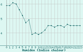 Courbe de l'humidex pour Constance (All)