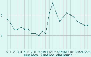 Courbe de l'humidex pour Bordeaux (33)