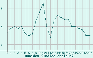 Courbe de l'humidex pour Kleine-Brogel (Be)