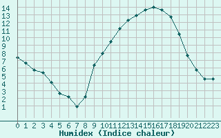 Courbe de l'humidex pour Verneuil (78)