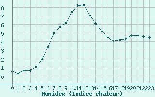 Courbe de l'humidex pour Saldus