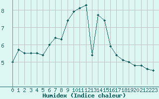 Courbe de l'humidex pour Angermuende