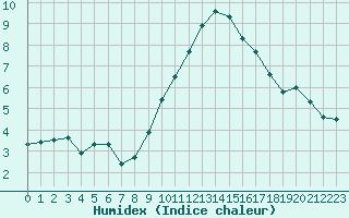 Courbe de l'humidex pour Liscombe