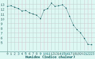 Courbe de l'humidex pour Guret Saint-Laurent (23)