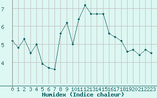 Courbe de l'humidex pour La Comella (And)