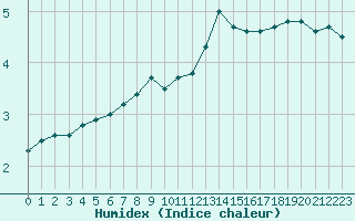 Courbe de l'humidex pour Charleroi (Be)