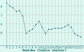 Courbe de l'humidex pour Fahy (Sw)