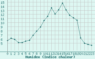 Courbe de l'humidex pour Rosans (05)