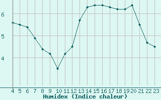 Courbe de l'humidex pour Colmar-Ouest (68)