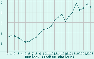 Courbe de l'humidex pour Feldberg-Schwarzwald (All)