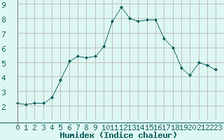 Courbe de l'humidex pour Virolahti Koivuniemi