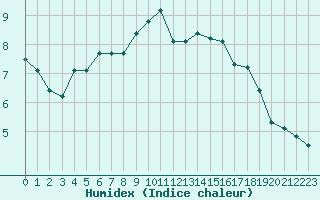 Courbe de l'humidex pour Nancy - Ochey (54)