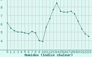 Courbe de l'humidex pour Saint Pierre-des-Tripiers (48)