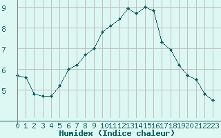 Courbe de l'humidex pour Roissy (95)