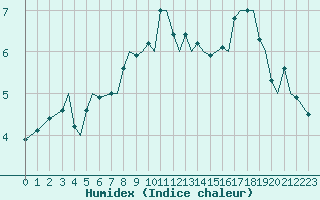 Courbe de l'humidex pour Leknes