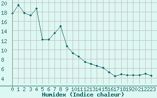 Courbe de l'humidex pour Ebnat-Kappel