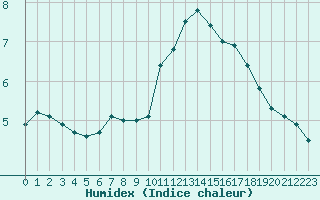 Courbe de l'humidex pour Tulloch Bridge