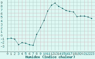 Courbe de l'humidex pour Paray-le-Monial - St-Yan (71)