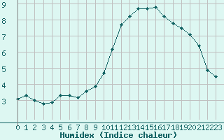 Courbe de l'humidex pour Strasbourg (67)