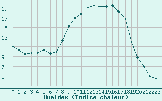 Courbe de l'humidex pour Figari (2A)