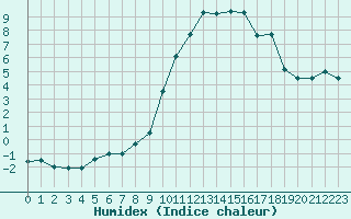 Courbe de l'humidex pour Koppigen