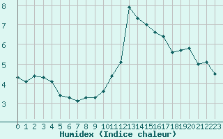 Courbe de l'humidex pour Lannion (22)