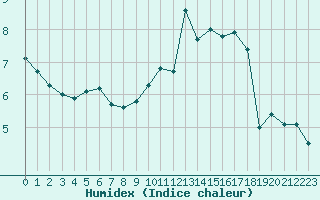 Courbe de l'humidex pour Reims-Prunay (51)