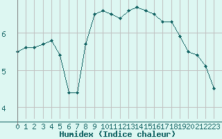 Courbe de l'humidex pour Berlin-Dahlem