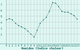 Courbe de l'humidex pour Cernay (86)