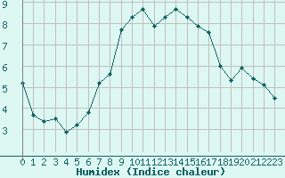 Courbe de l'humidex pour Weiden