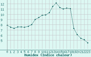 Courbe de l'humidex pour Nlu / Aunay-sous-Auneau (28)