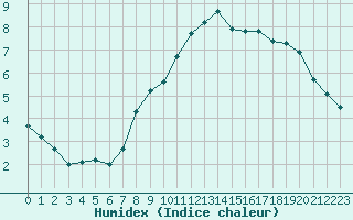 Courbe de l'humidex pour Eisenach