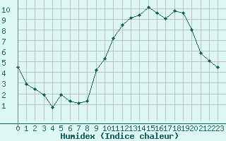 Courbe de l'humidex pour Avord (18)