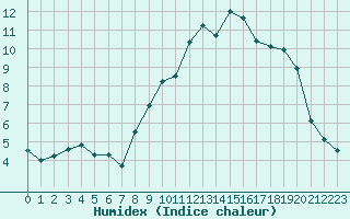 Courbe de l'humidex pour Kleine-Brogel (Be)