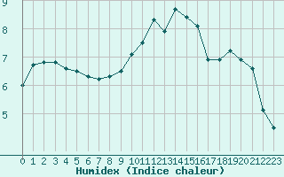 Courbe de l'humidex pour Aberporth