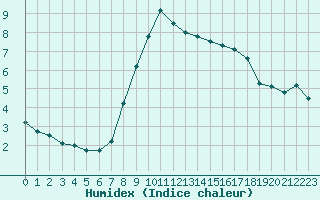 Courbe de l'humidex pour Waldmunchen