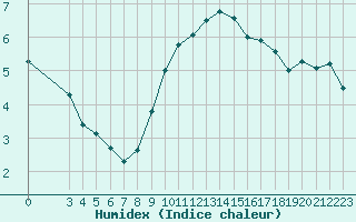 Courbe de l'humidex pour La Beaume (05)