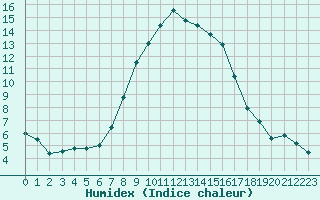 Courbe de l'humidex pour Katajaluoto